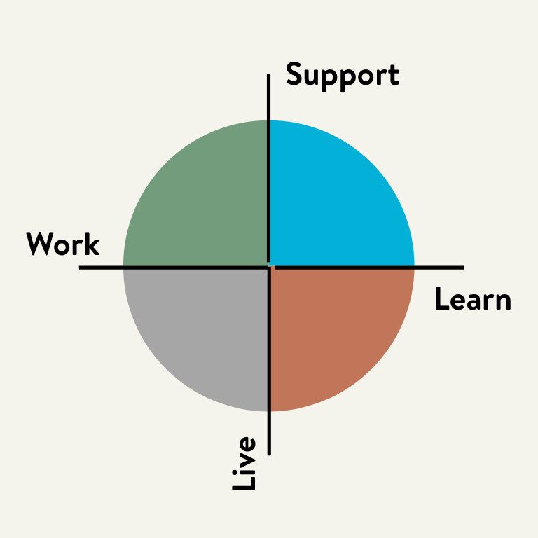 circle with four parts: support, learn, live and work