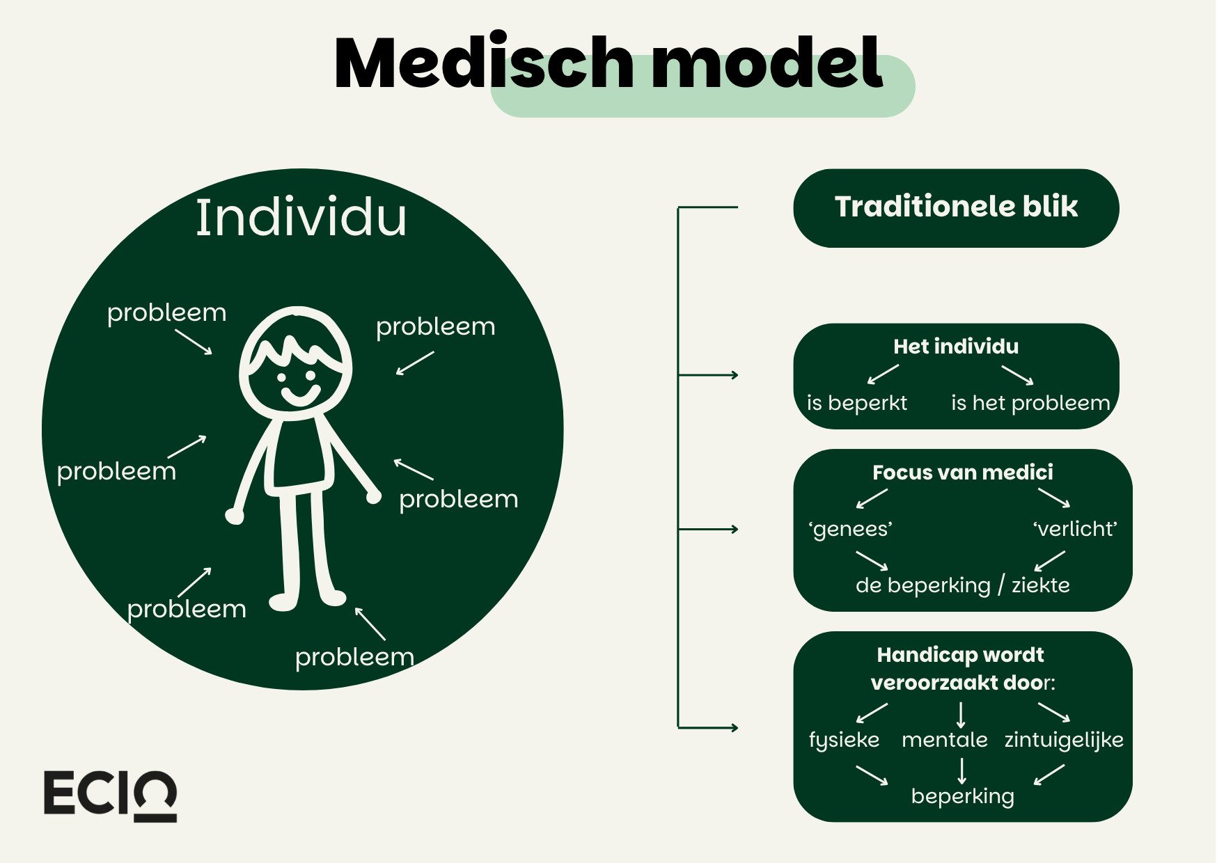 illustratie van het medische model
