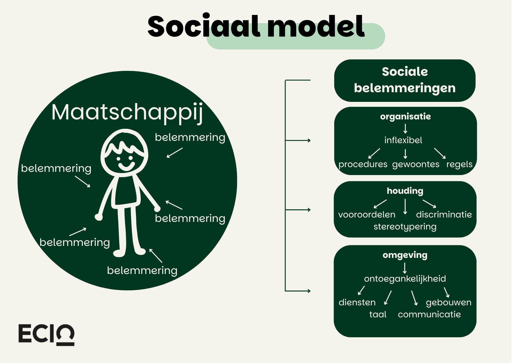 Illustratie van het sociale model