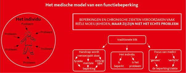 Illustration of the medical model of disability, in which the individual is seen as the problem, focused on treatment or cure of physical, mental or neurological impairments.