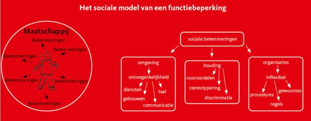 Illustration of the social model of disability. On the left side, society's influence on barriers is illustrated with a figure of a person surrounded by barriers. On the right side, the various social barriers are broken down into categories such as environment, attitudes and organizations, with subcategories such as accessibility, prejudice and inflexible procedures.  
